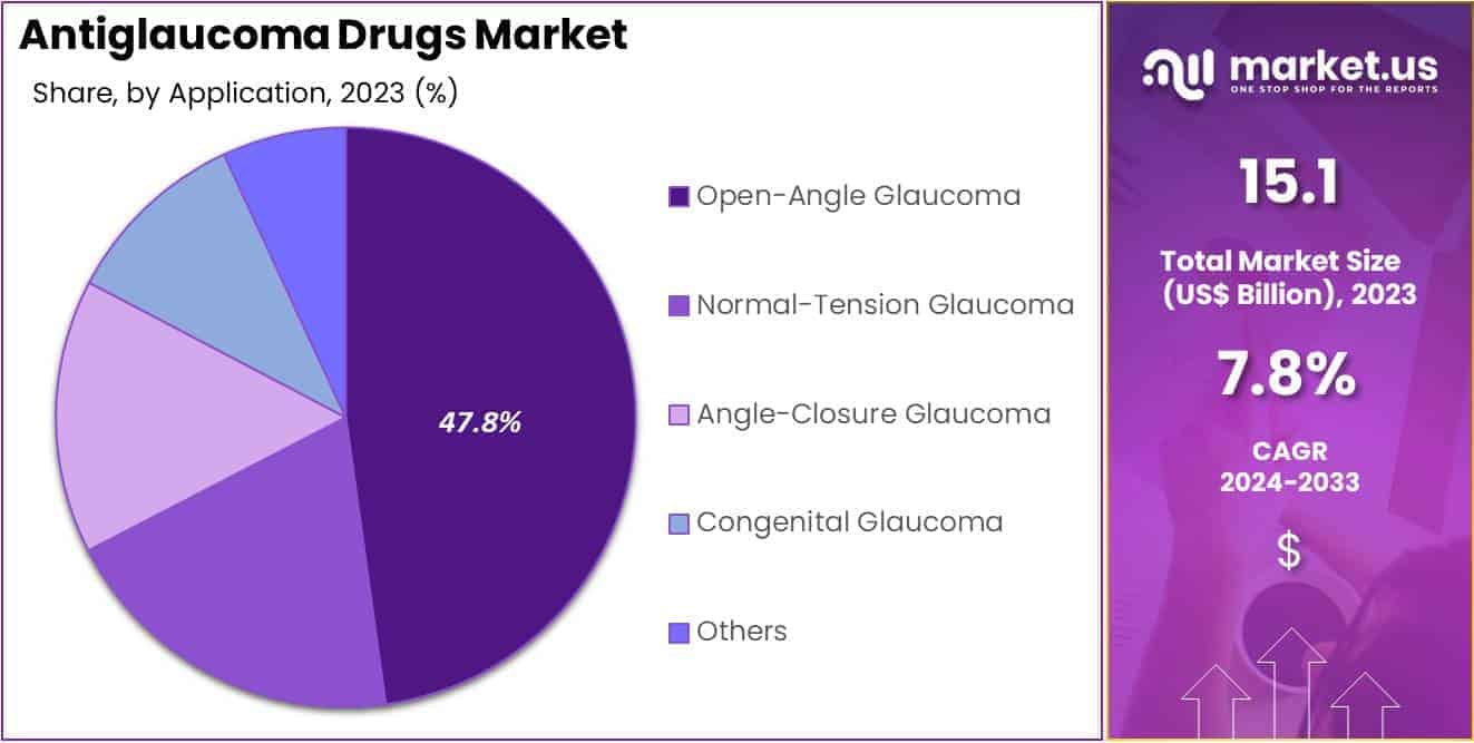Antiglaucoma Drugs Market Share