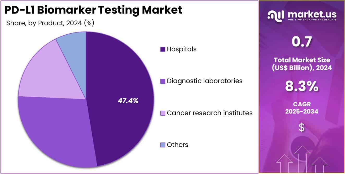 PD-L1 Biomarker Testing Market Share
