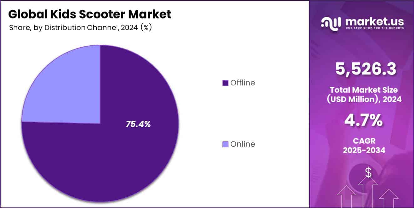 Kids Scooter Market Share Analysis Chart