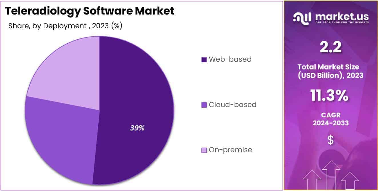 Teleradiology Software Market Share