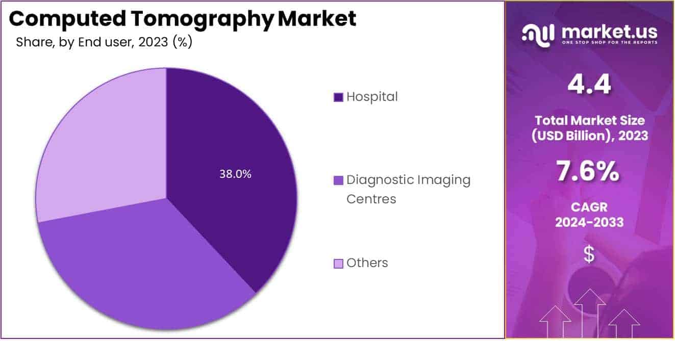 Computed Tomography Market Share