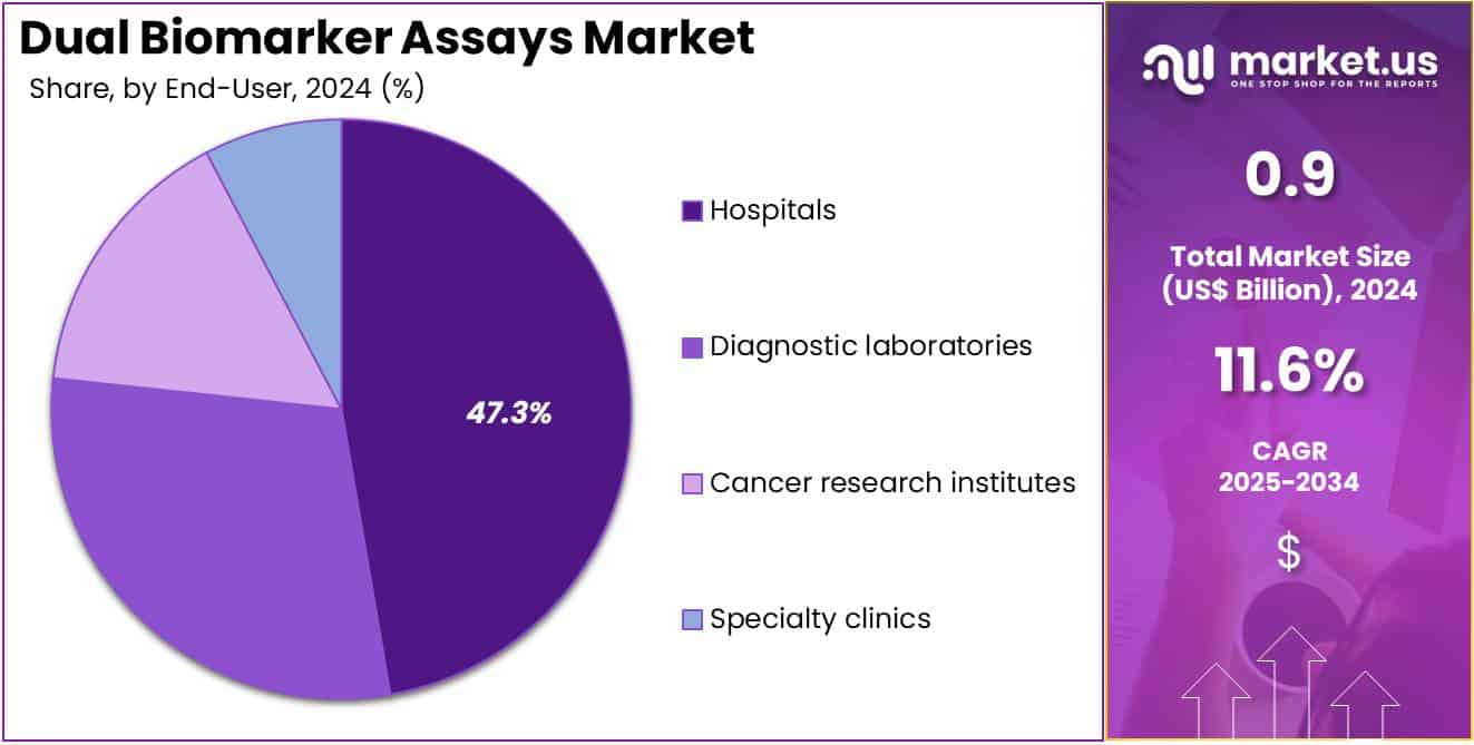 Dual Biomarker Assays Market Share