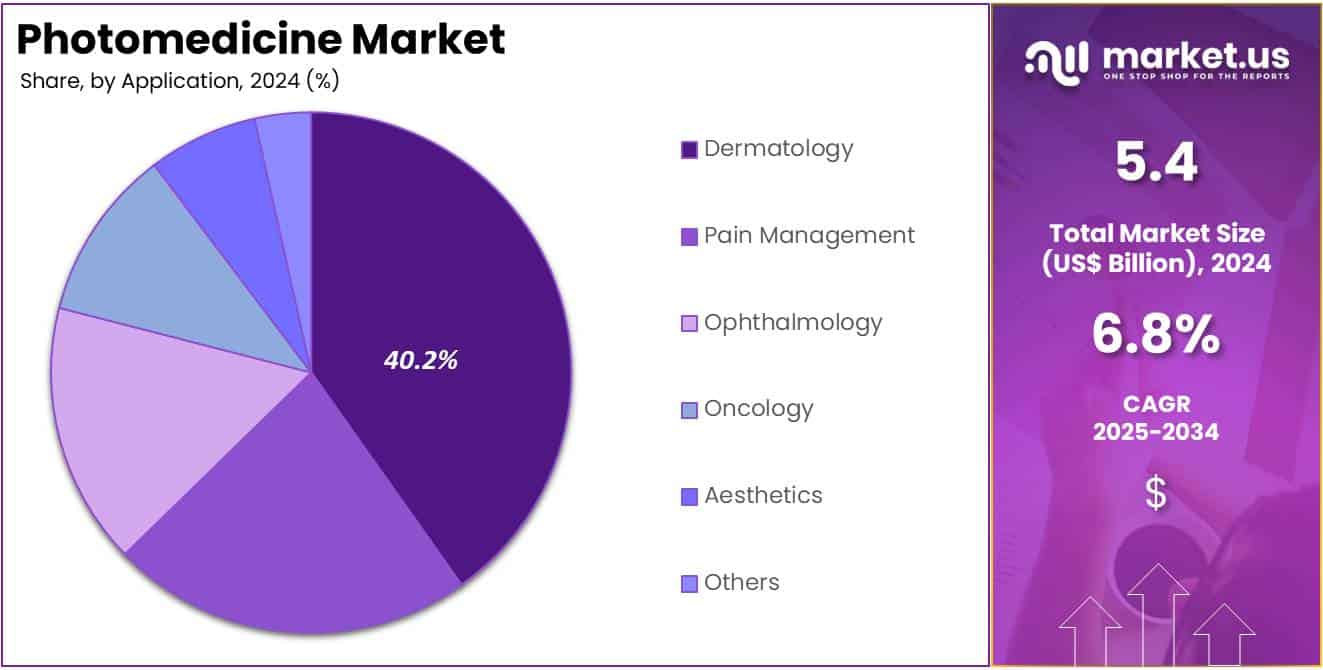 Photomedicine Market Share