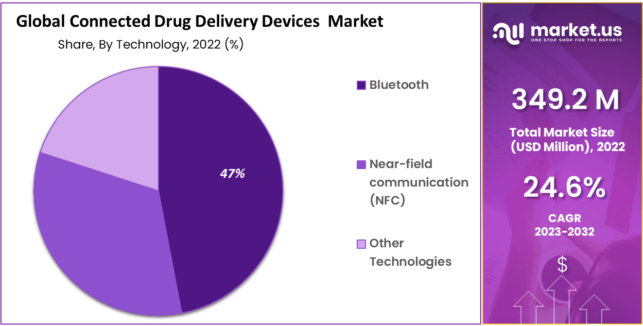 Connected Drug Delivery Devices Market Size
