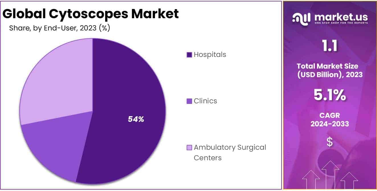 Cystoscope Market Share