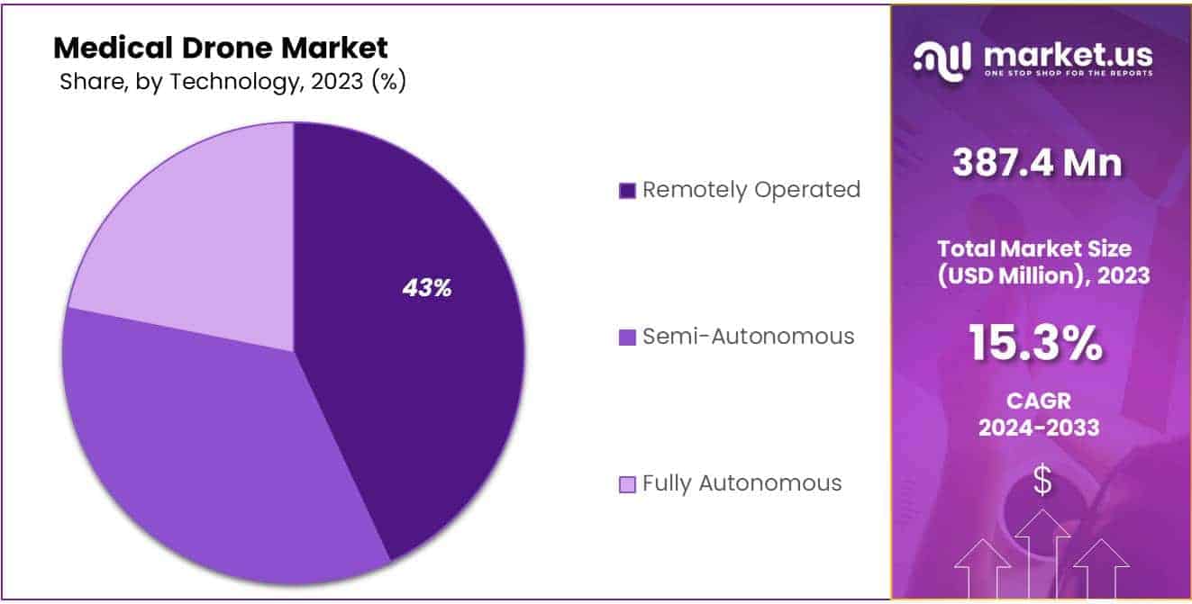 Medical Drone Market Share
