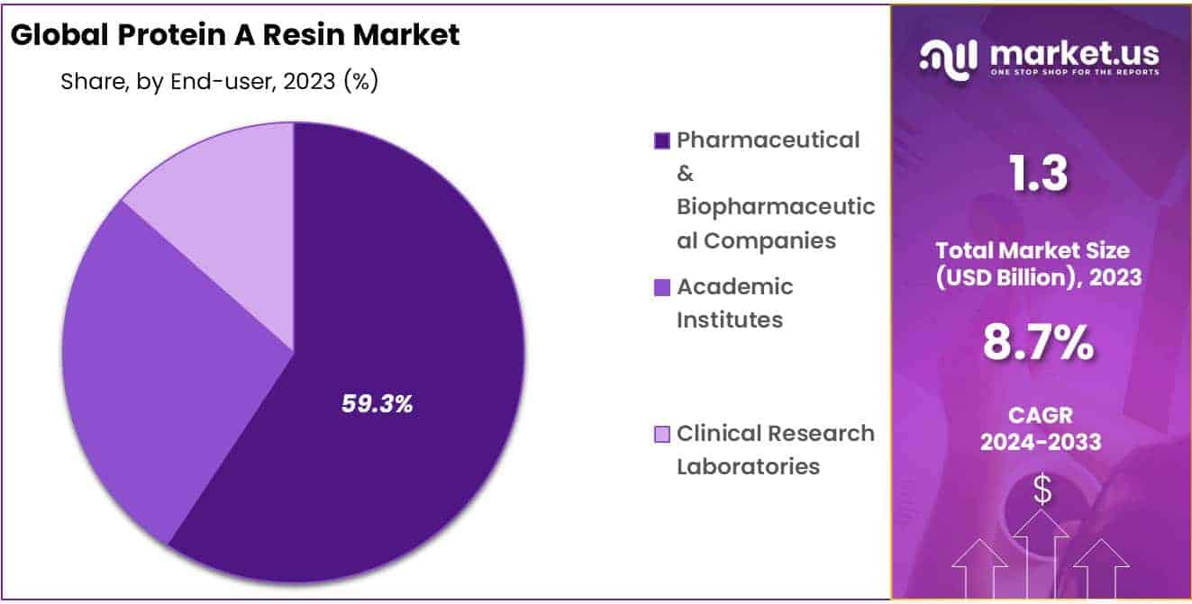 Protein A Resin Market Share