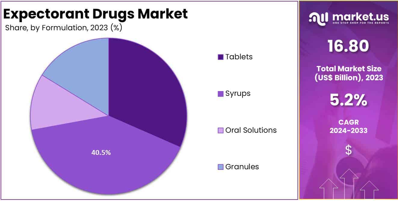 Expectorant Drugs Market Share