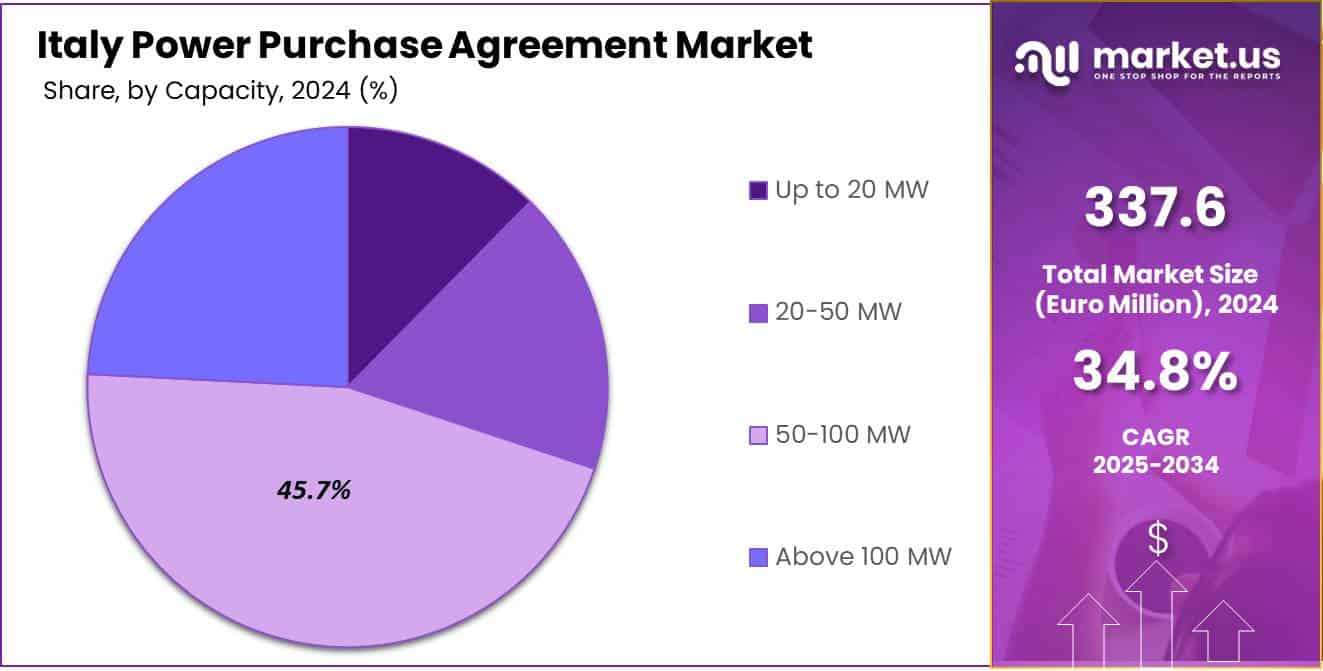 Italy Power Purchase Agreement Market Share