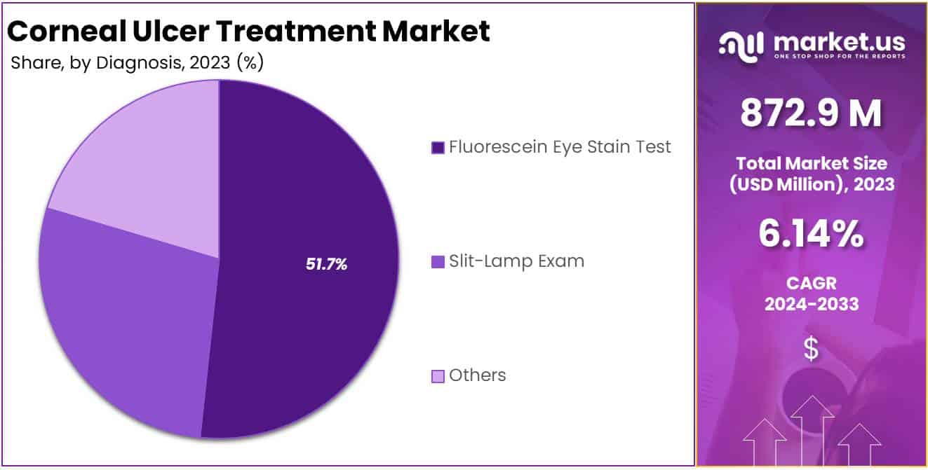 Corneal Ulcer Treatment Market Share