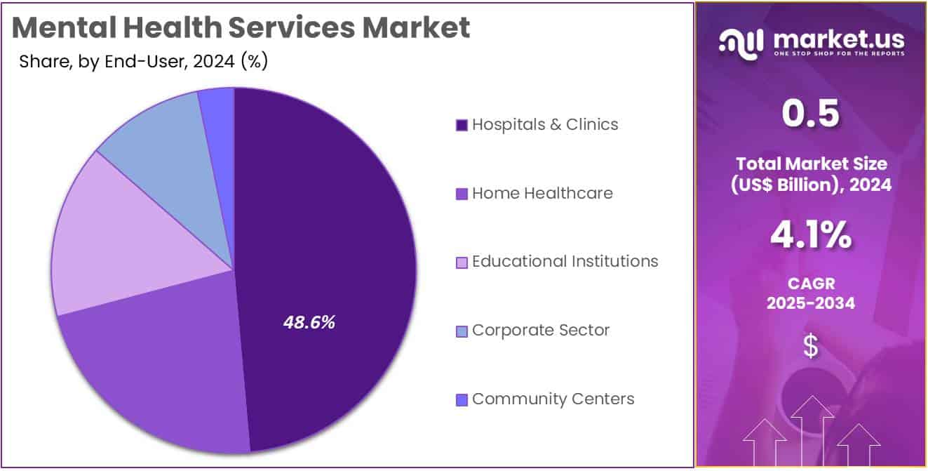 Mental Health Services Market Share