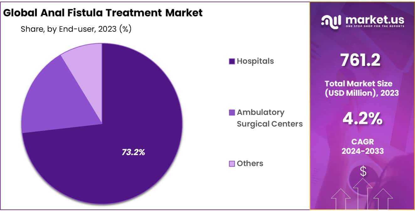 Anal Fistula Treatment Market Share