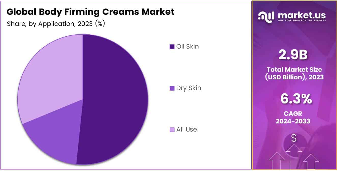 Body Firming Creams Market Share