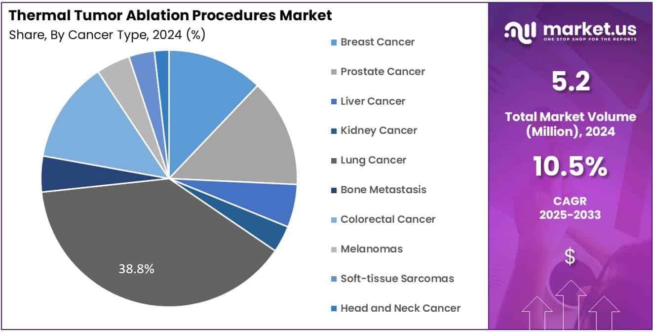 Thermal Tumor Ablation Procedures Market Share