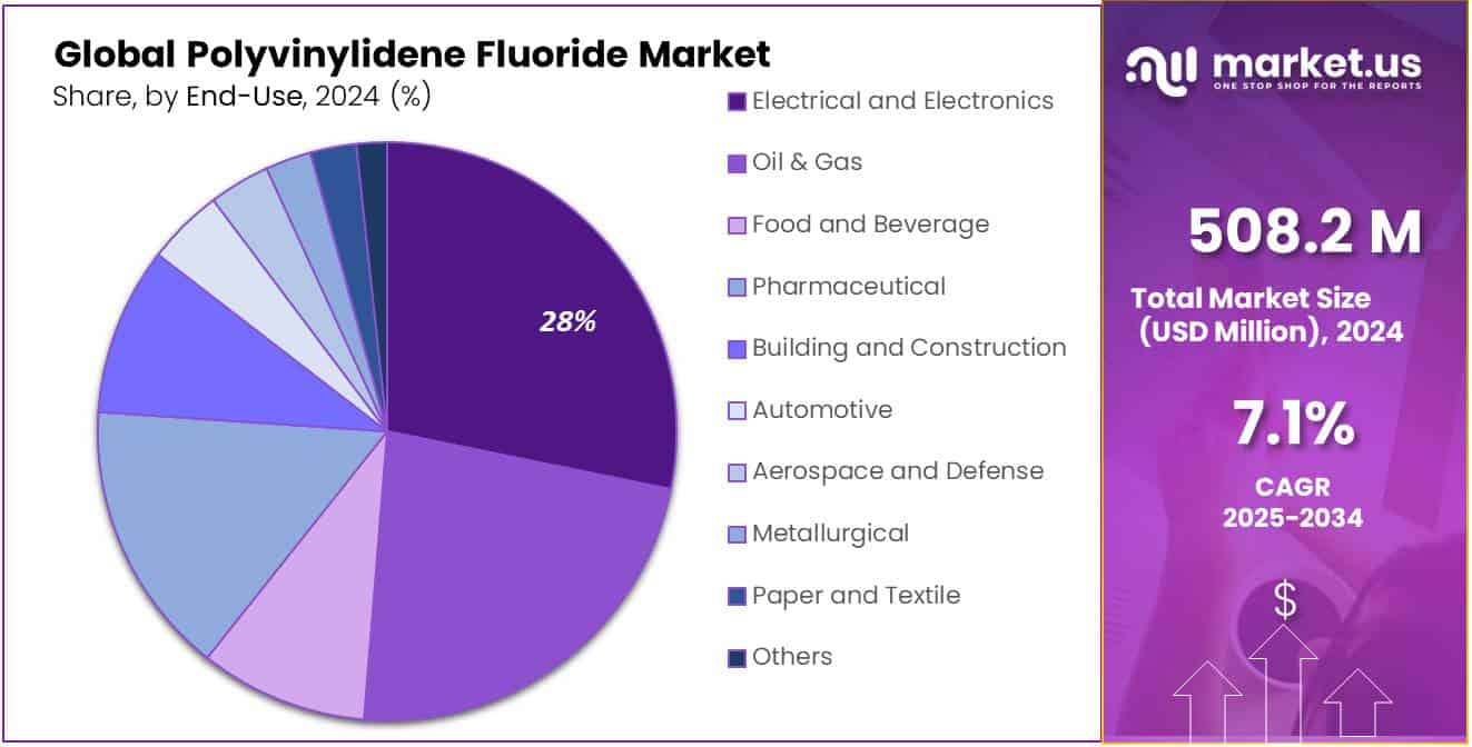 Polyvinylidene Fluoride Market Share