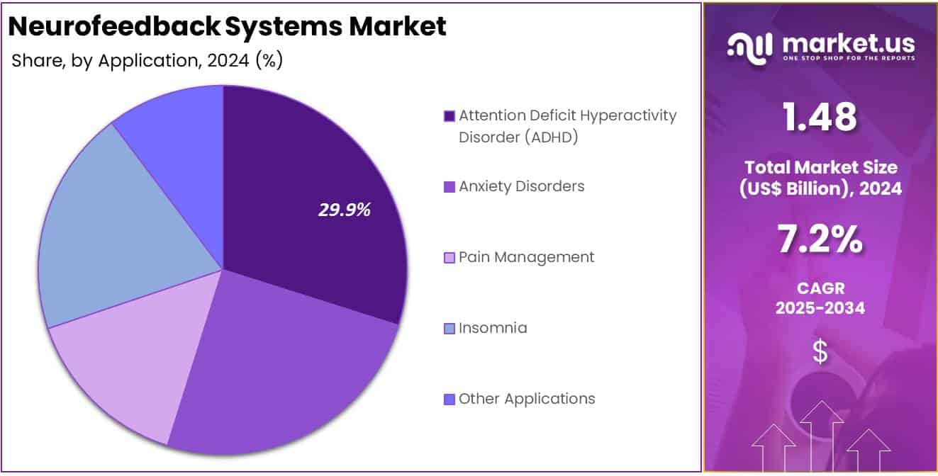 Neurofeedback Systems Market Share