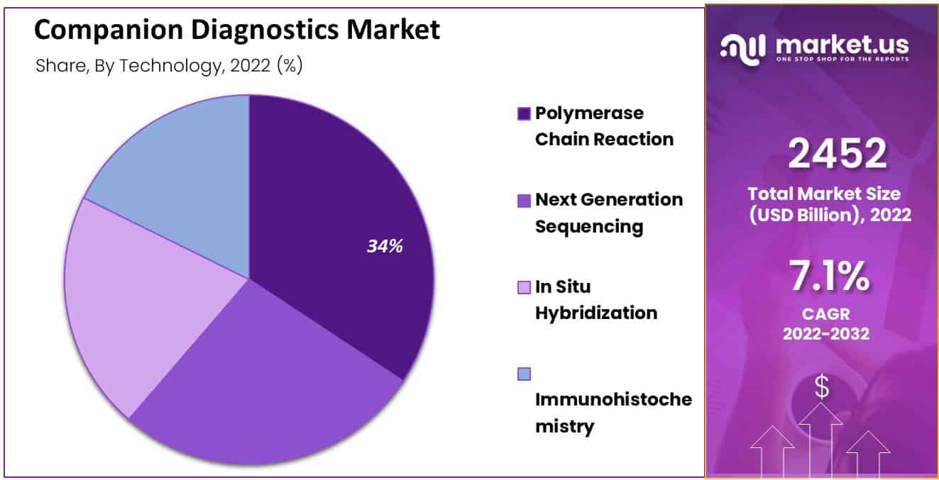 Companion Diagnostics Market