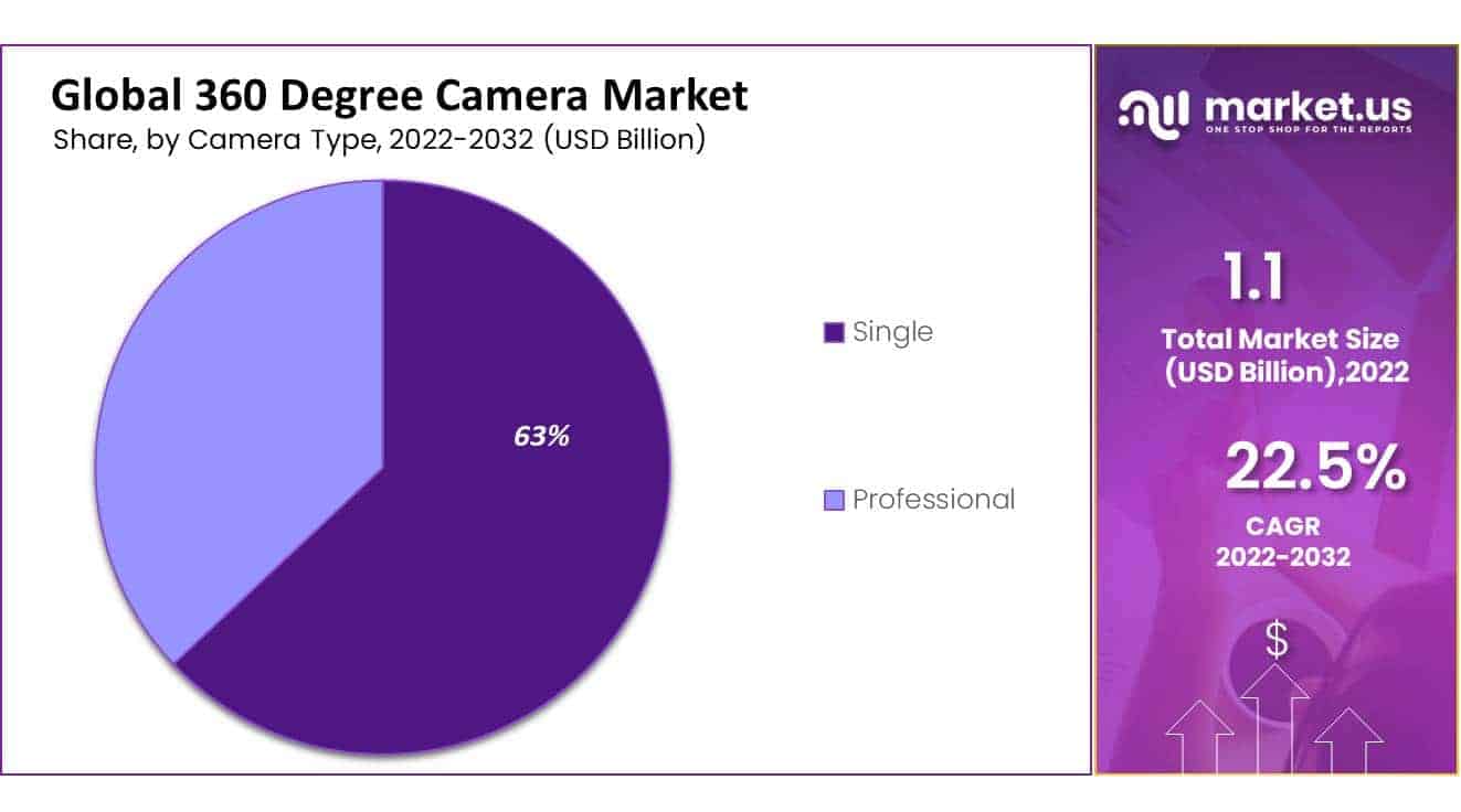 360 Degree Camera market share