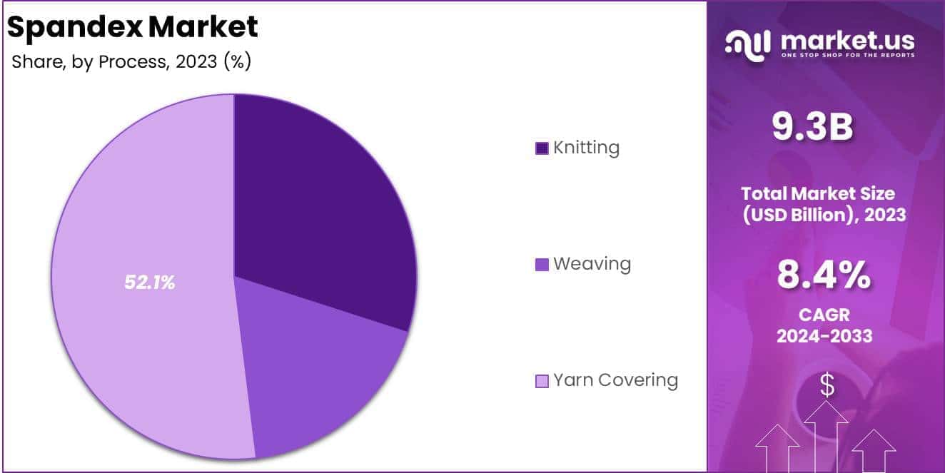 Spandex Market Process Analysis