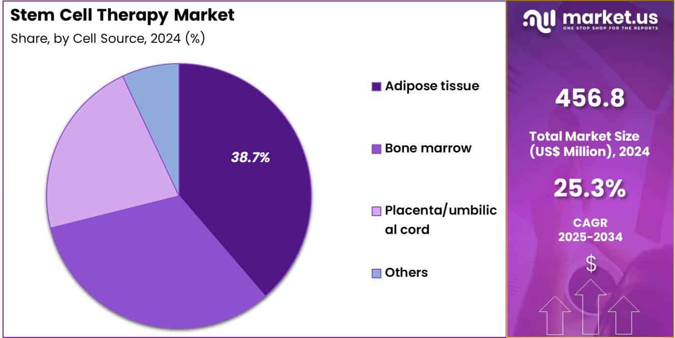 Stem Cell Therapy Market Share