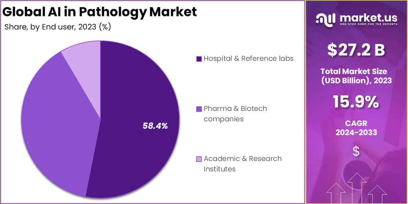 AI In Pathology Market Size