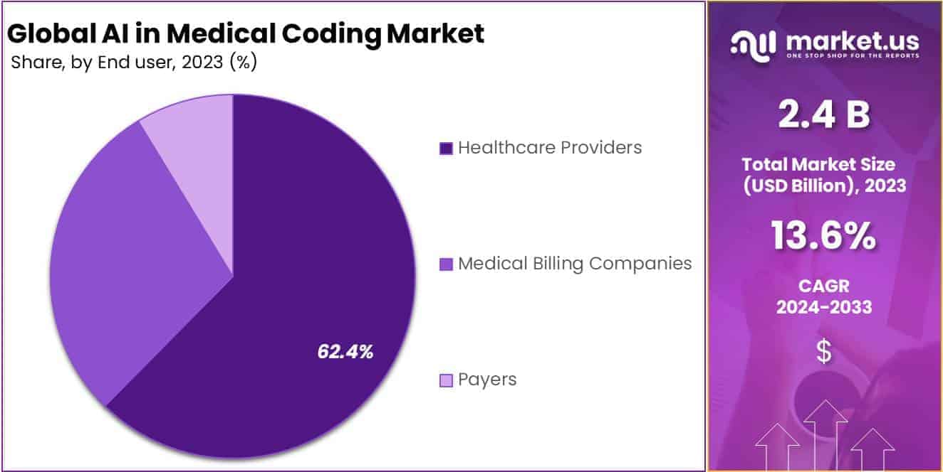 AI in Medical Coding Market Size