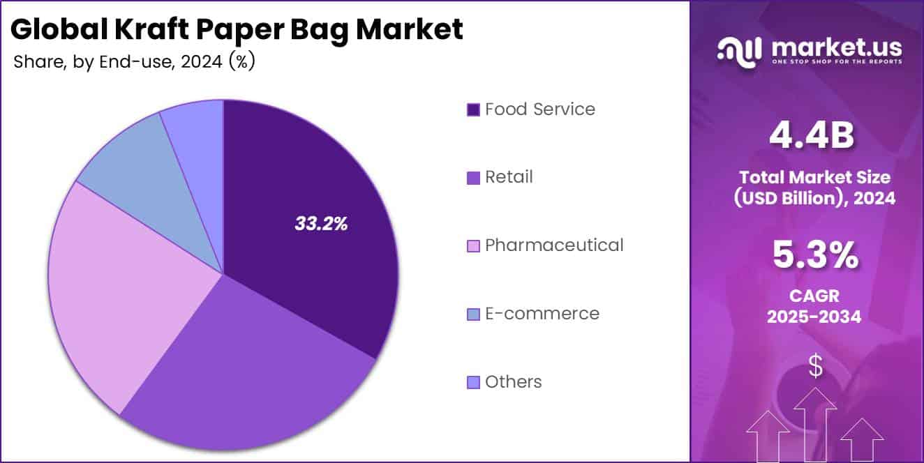 Kraft Paper Bag Market Share Analysis Chart