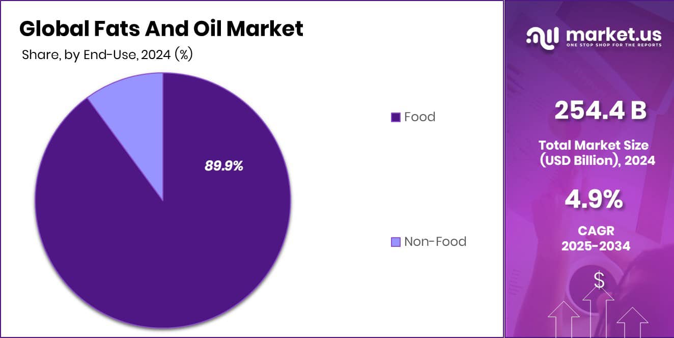 Fats And Oil Market Share