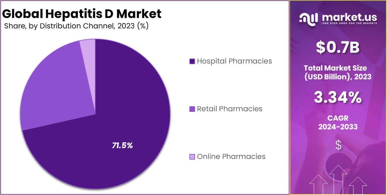 Hepatitis D Market Share