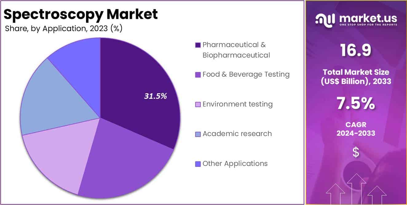 Spectroscopy Market Share