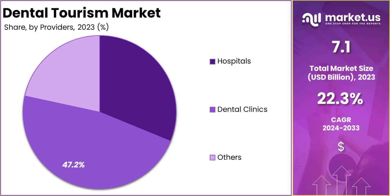 Dental Tourism Market Share