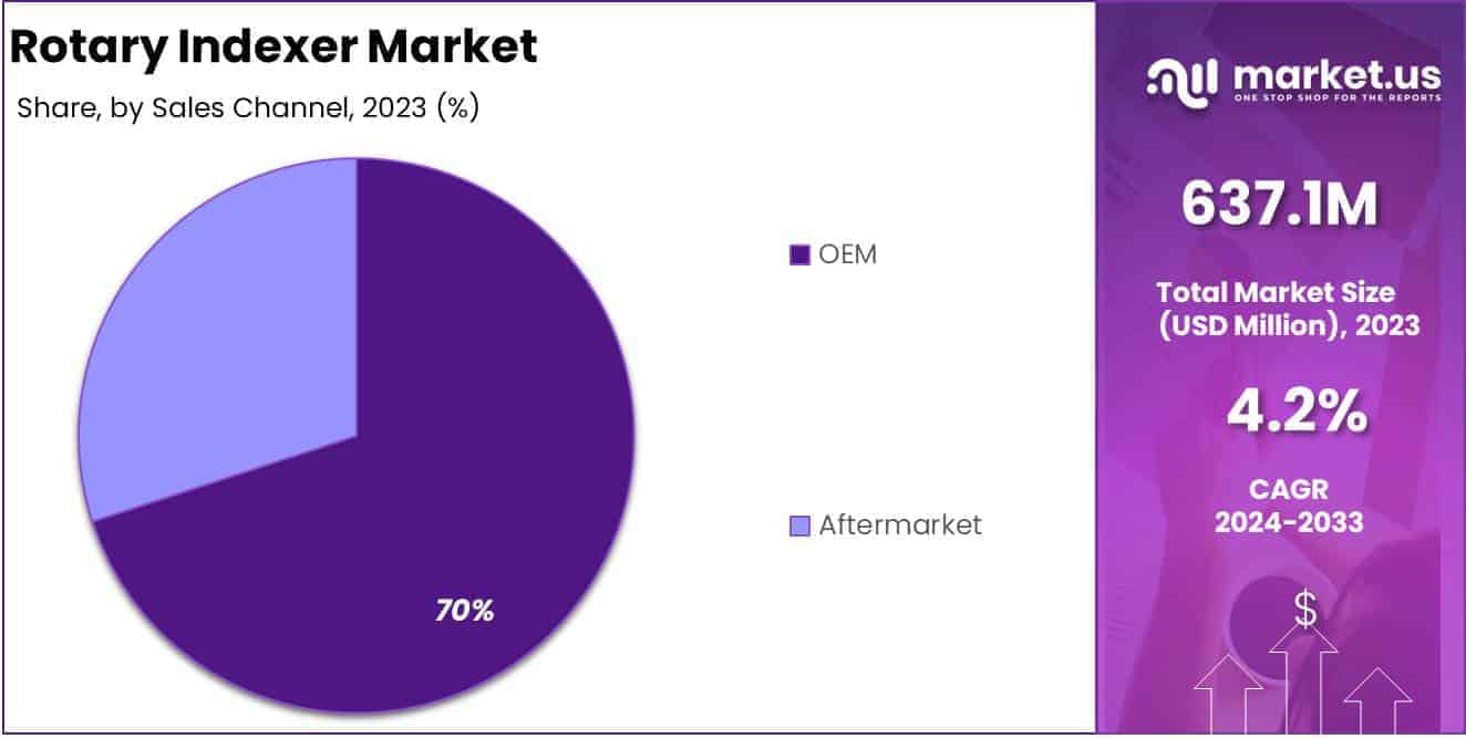 Rotary Indexer Market Sales Chalnnel Analysis