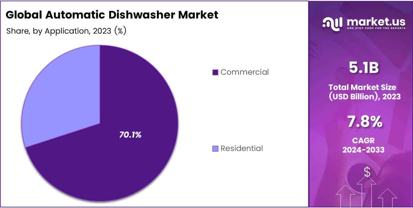 Automatic Dishwasher Market Share