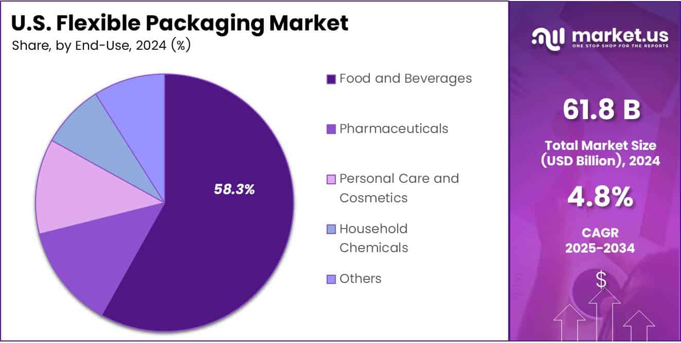 U.S. Flexible Packaging Market Share Analysis Chart