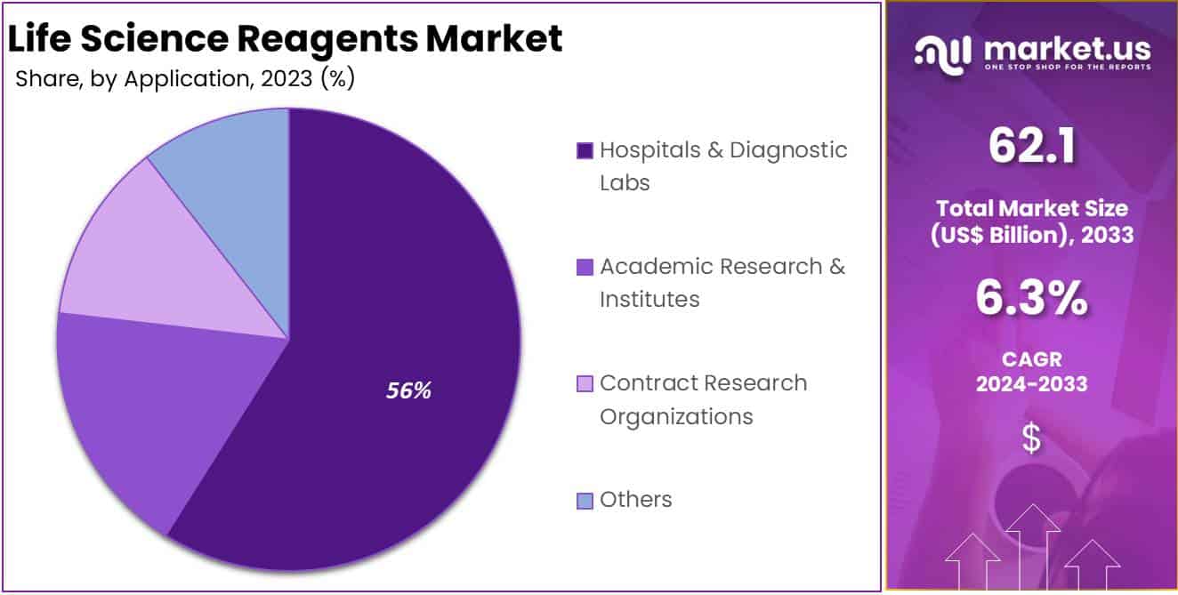 Life Science Reagents Market Share