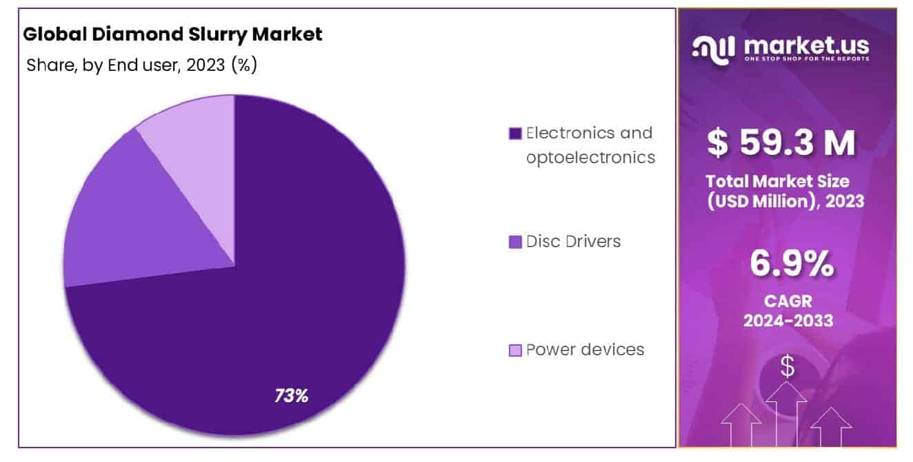 Diamond Slurry Market Share
