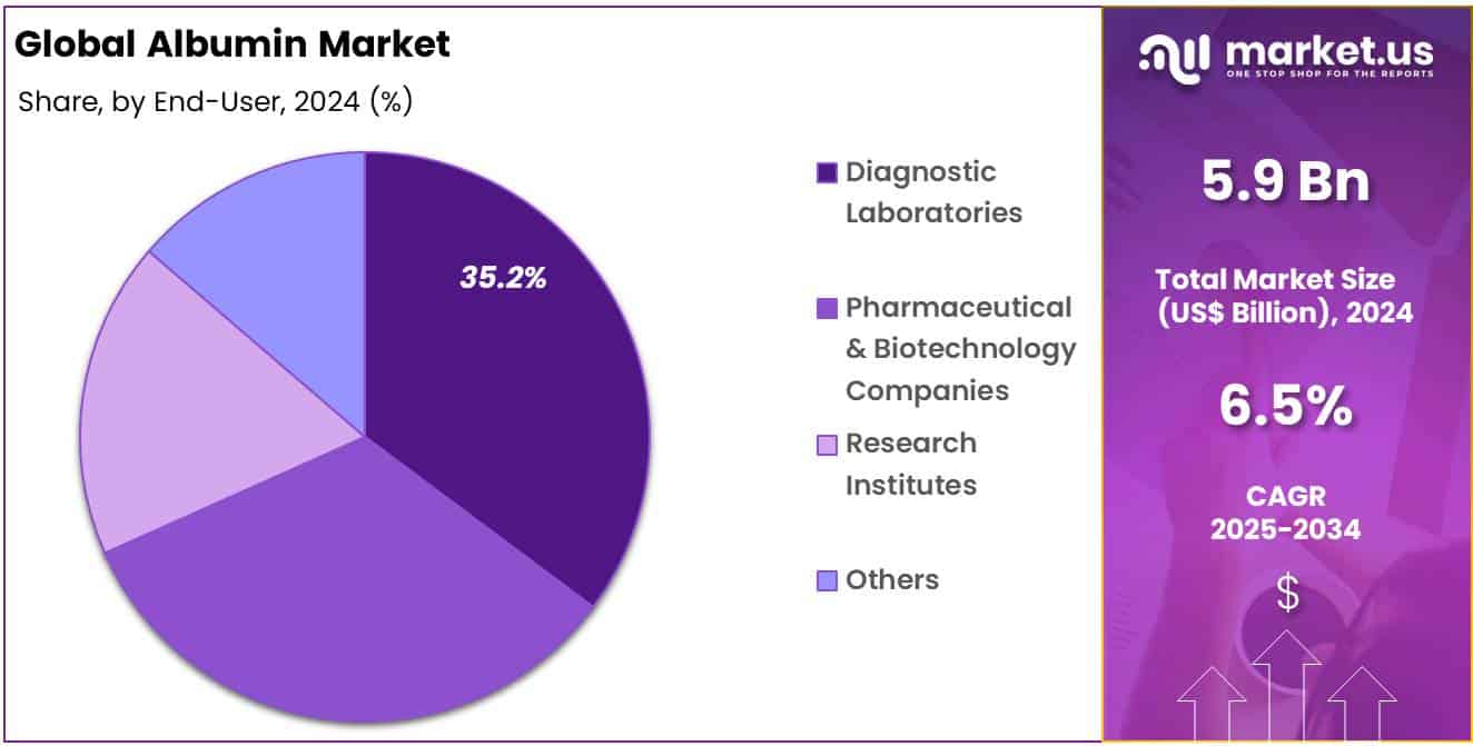 Albumin Market Share