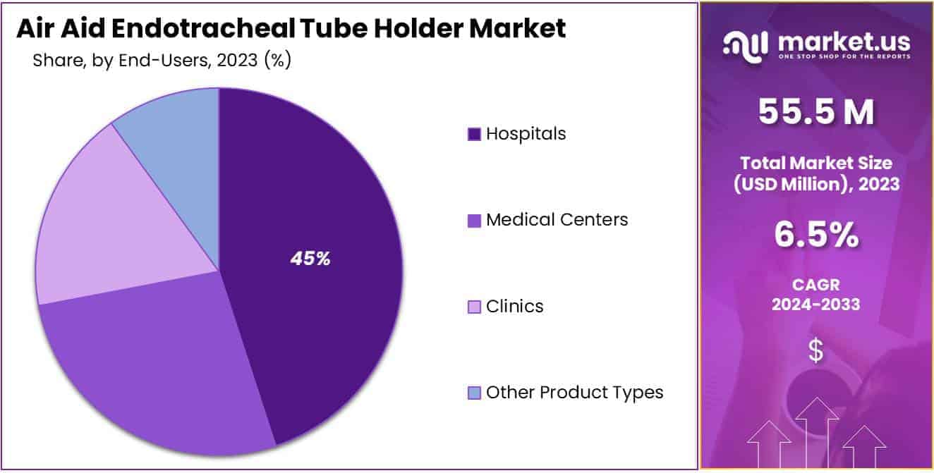 Air Aid Endotracheal Tube Holder Market Share
