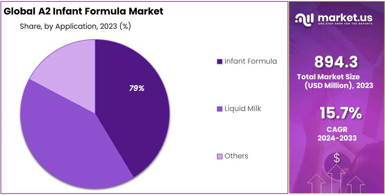 A2 Infant Formula Market Share