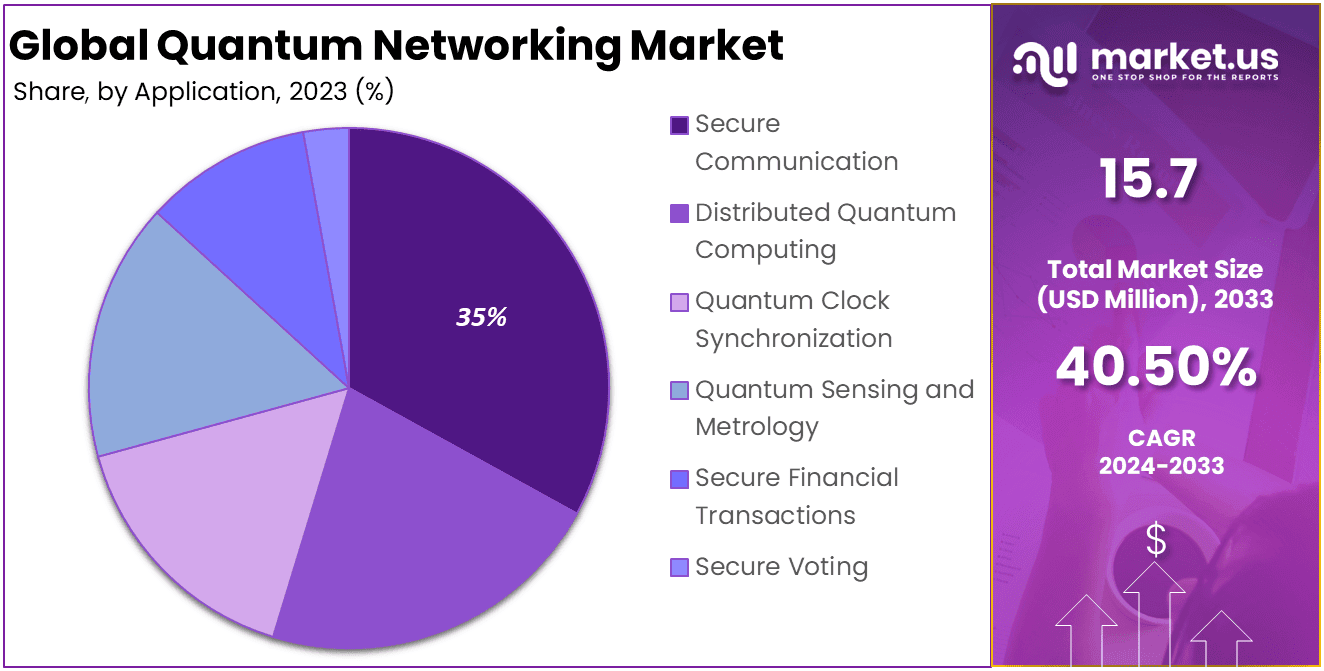 Quantum Networking Market Share