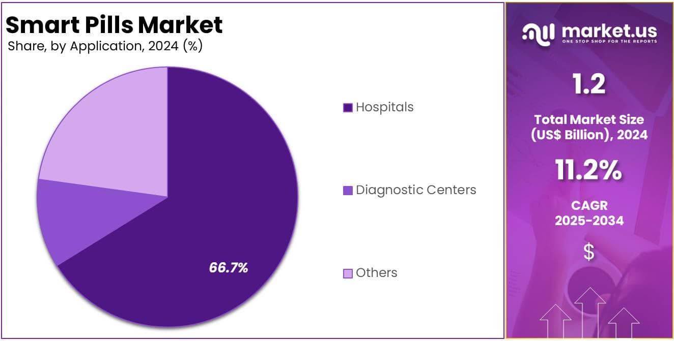 Smart Pills Market Share