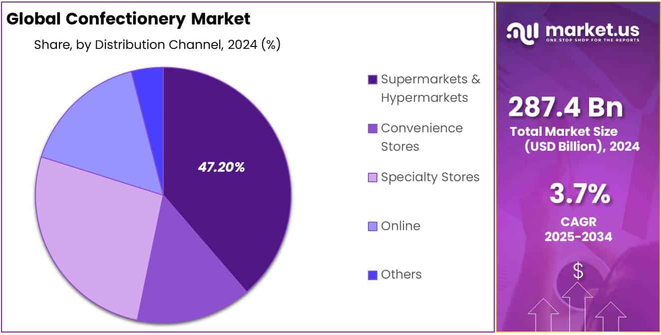 Confectionery Market Share