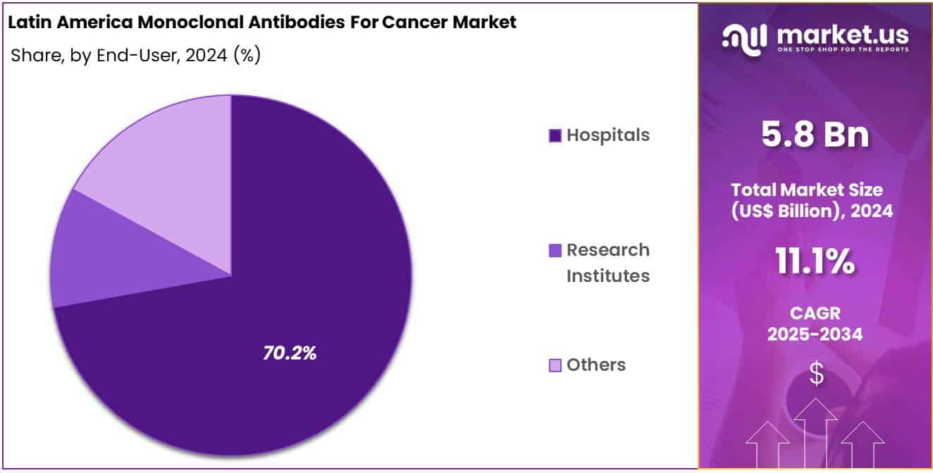 Latin America Monoclonal Antibodies For Cancer Market Share