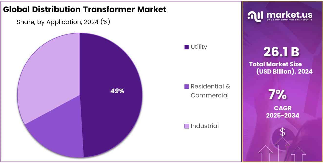 Distribution Transformer Market Share