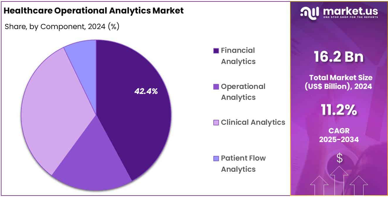 Healthcare Operational Analytics Market Share