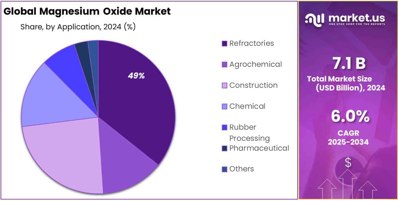Magnesium Oxide Market Share