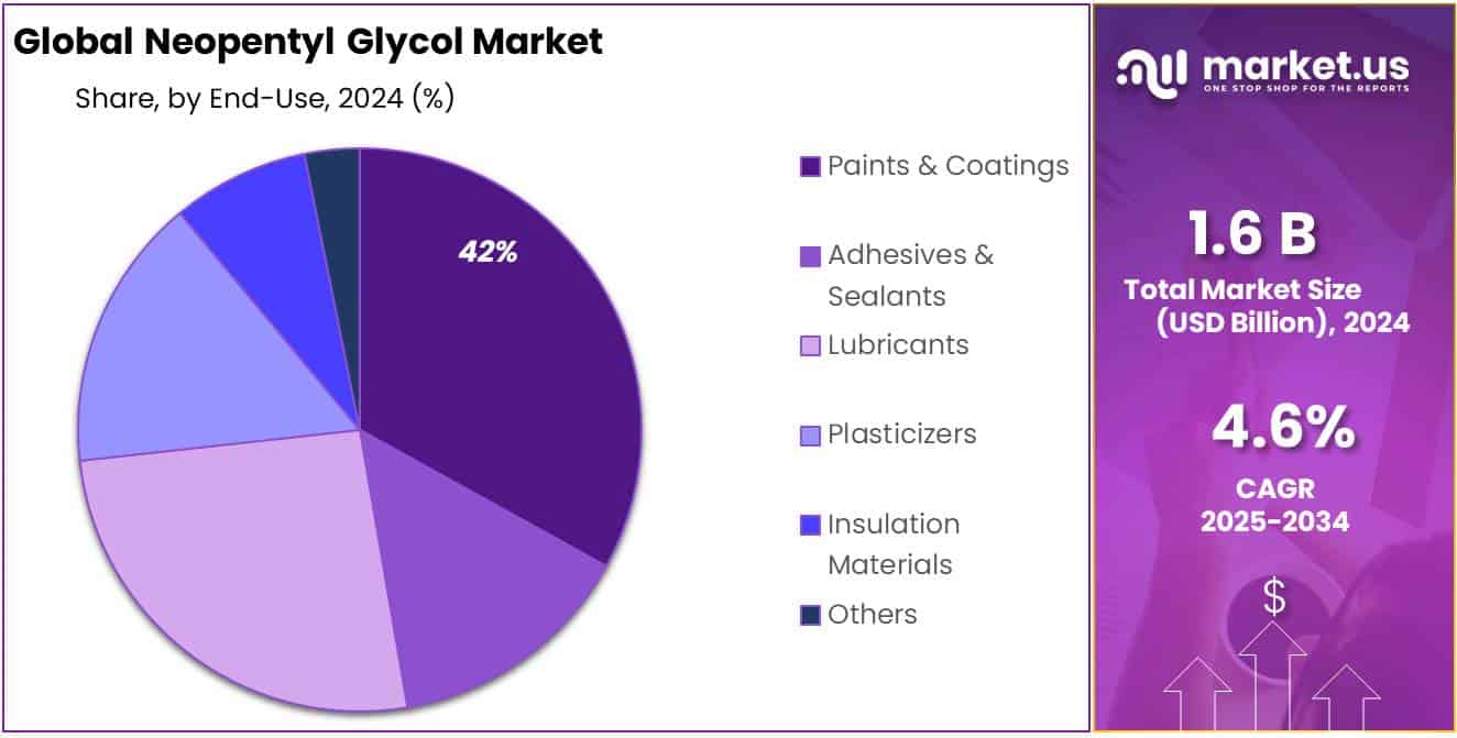 Neopentyl Glycol Market Share