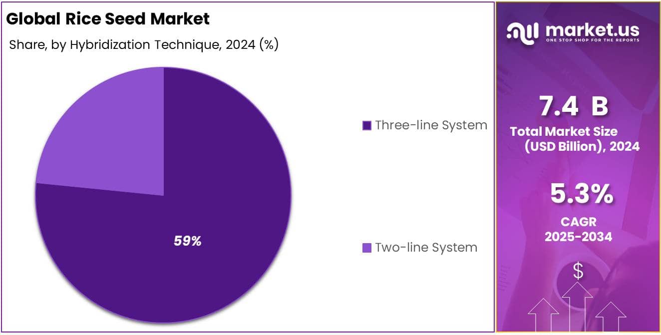 Rice Seed Market Share