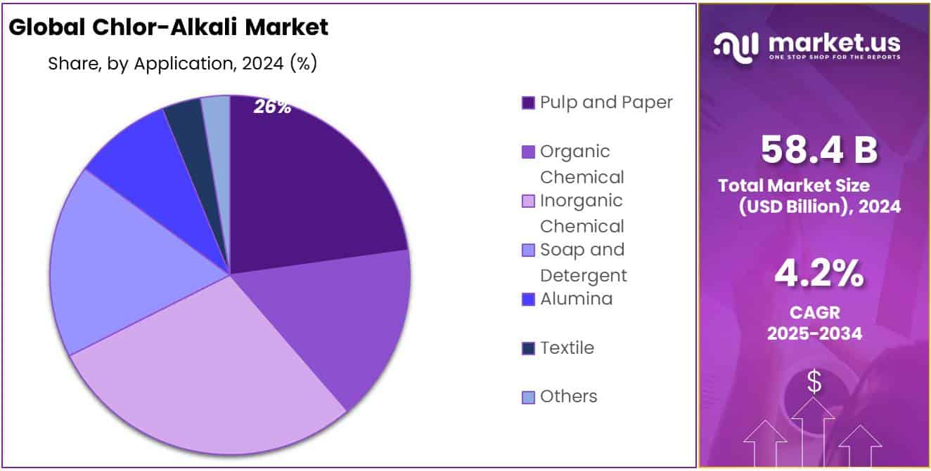 Chlor-Alkali Market Share
