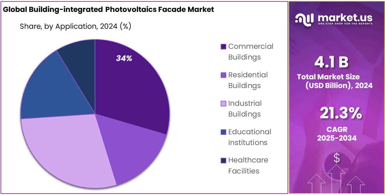 Building-integrated Photovoltaics Facade Market Share